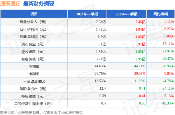 在线配资知识 通策医疗(600763)2025年一季报简析: 营收净利润同比双双增长