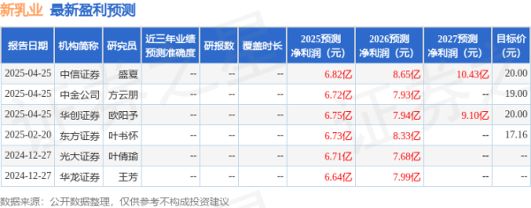 炒股配资平台知识 新乳业: 4月25日接受机构调研, 中金财富证券、方正证券等多家机构参与