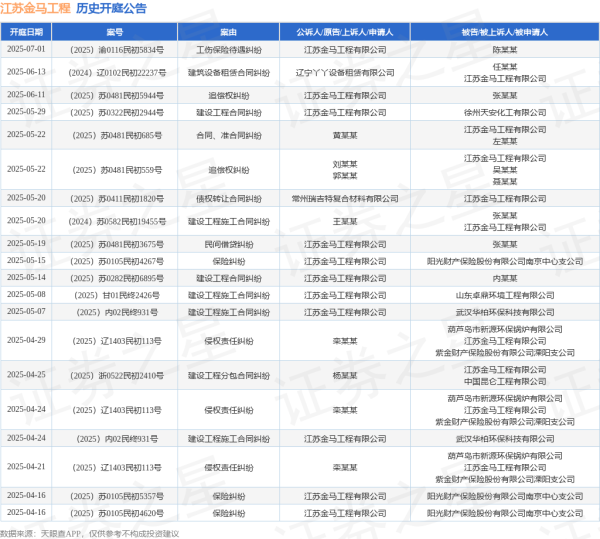 炒股加杆杆的平台 江苏金马工程作为被告/被上诉人的1起涉及债权转让合同纠纷的诉讼将于2025年5月20日开庭