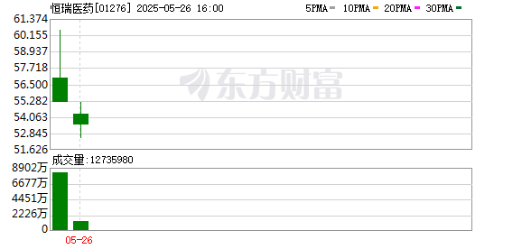 实盘配资炒股最新 恒瑞医药在港上市敲钟，全球化拓展加速