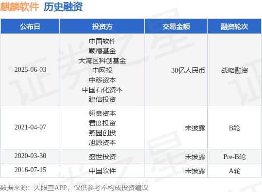 靠谱的股票配资平台 [投融资动态]麒麟软件战略融资, 融资额30亿人民币, 投资方为中国软件、顺禧基金等