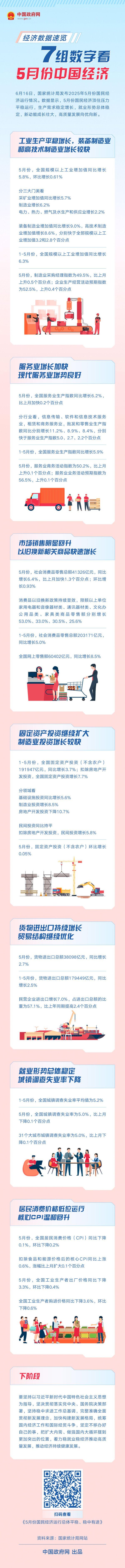 股票配资指南官方 一图读懂：7组数字看5月份中国经济